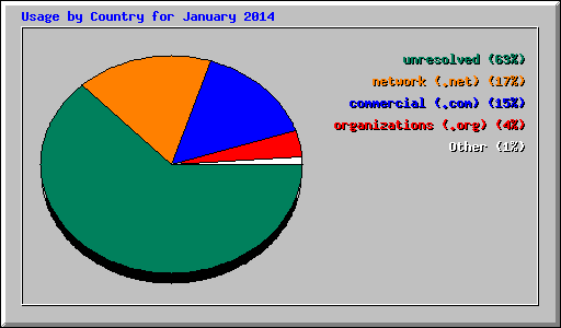 Usage by Country for January 2014