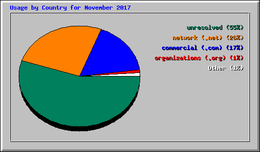 Usage by Country for November 2017