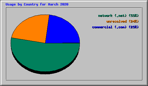 Usage by Country for March 2020