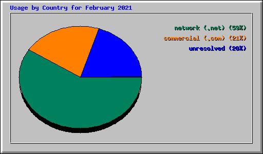 Usage by Country for February 2021