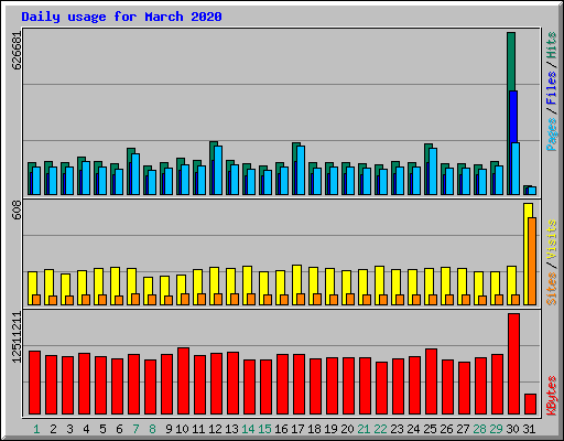 Daily usage for March 2020