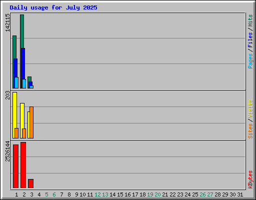 Daily usage for July 2025