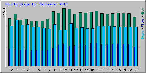 Hourly usage for September 2013