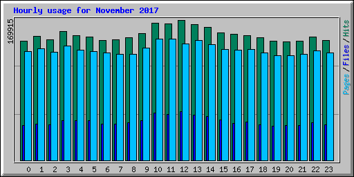 Hourly usage for November 2017