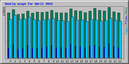 Hourly usage for April 2018