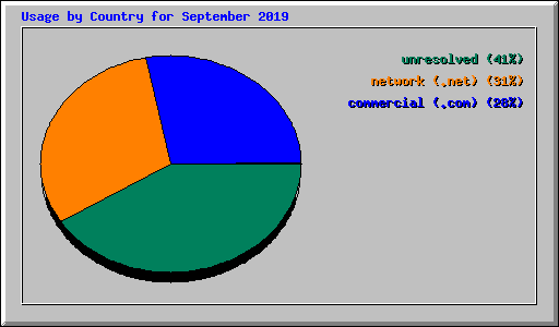 Usage by Country for September 2019