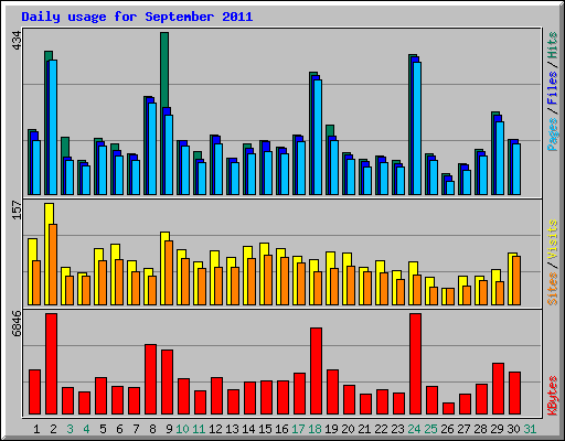 Daily usage for September 2011