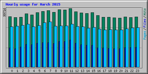 Hourly usage for March 2015