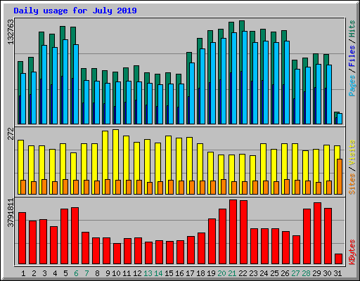 Daily usage for July 2019