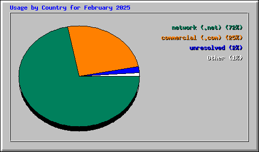 Usage by Country for February 2025