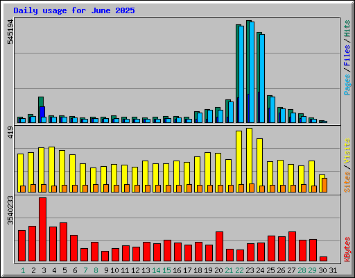 Daily usage for June 2025