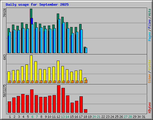 Daily usage for September 2025