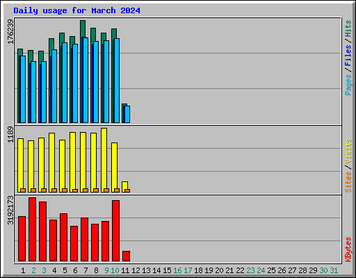 Daily usage for March 2024