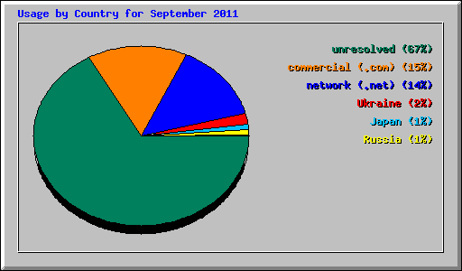 Usage by Country for September 2011