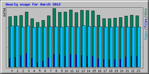 Hourly usage for March 2012