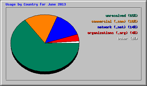 Usage by Country for June 2013