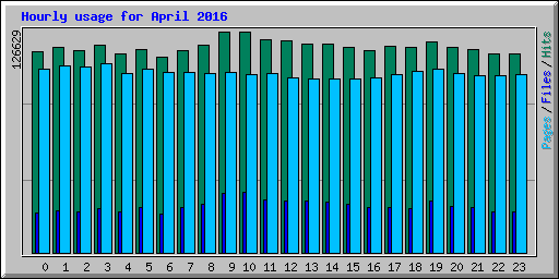 Hourly usage for April 2016