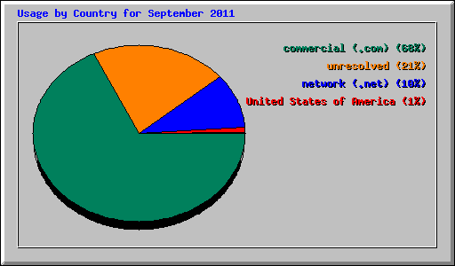 Usage by Country for September 2011