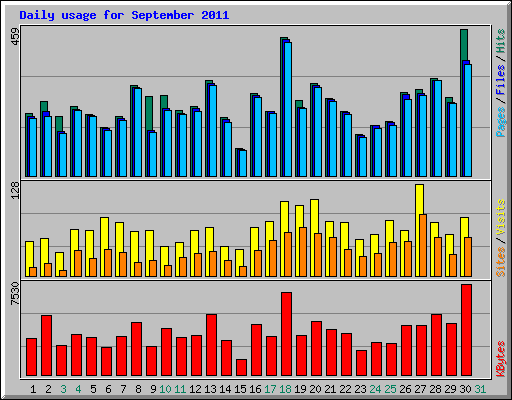 Daily usage for September 2011