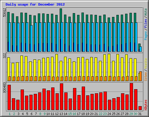 Daily usage for December 2012