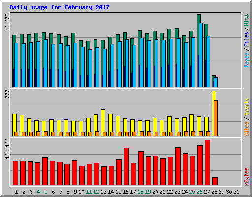 Daily usage for February 2017