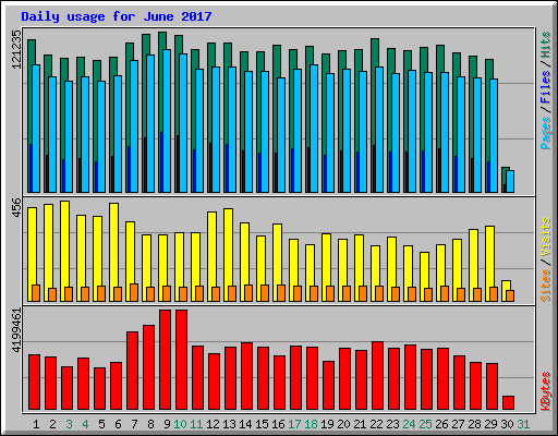 Daily usage for June 2017