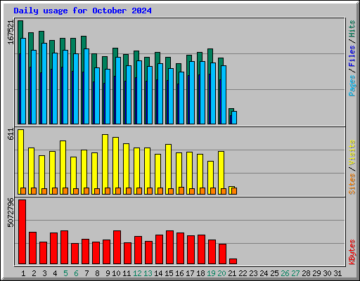 Daily usage for October 2024