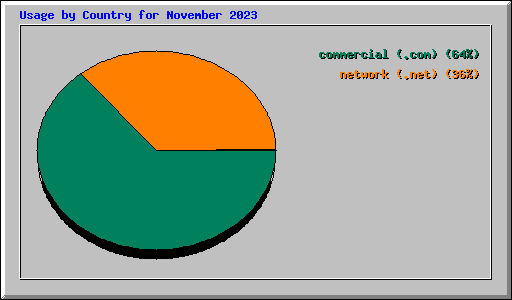 Usage by Country for November 2023