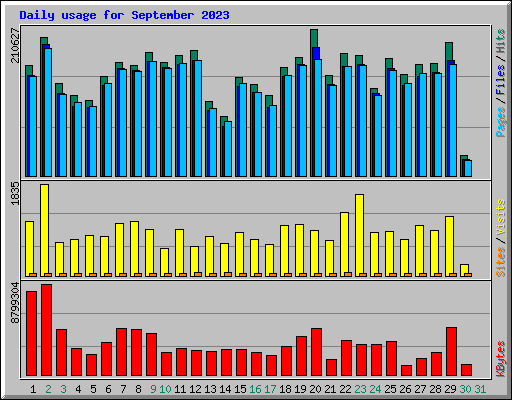 Daily usage for September 2023