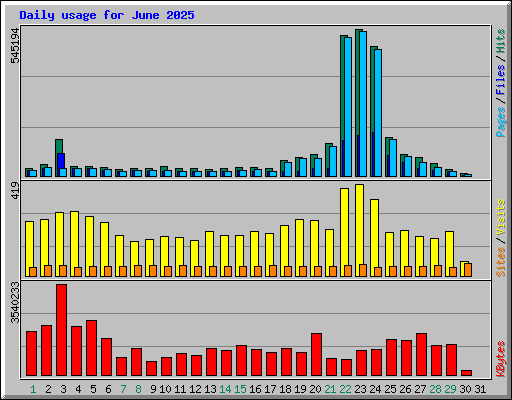 Daily usage for June 2025