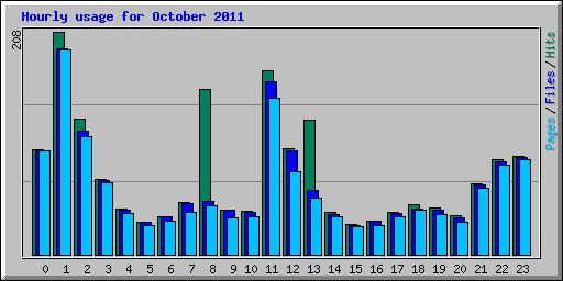 Hourly usage for October 2011