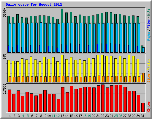 Daily usage for August 2012