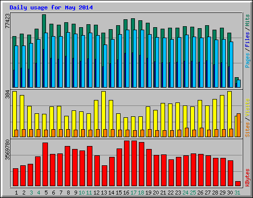 Daily usage for May 2014