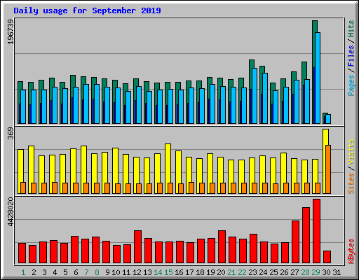 Daily usage for September 2019