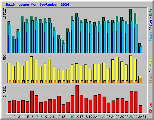 Daily usage for September 2024