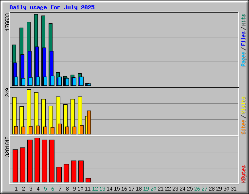 Daily usage for July 2025
