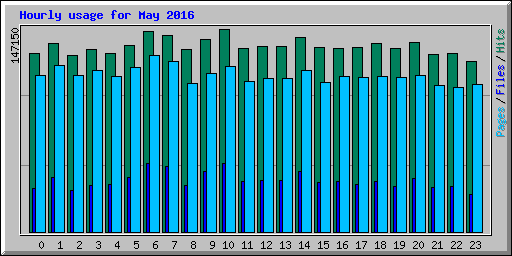 Hourly usage for May 2016