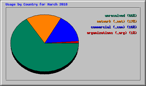 Usage by Country for March 2018