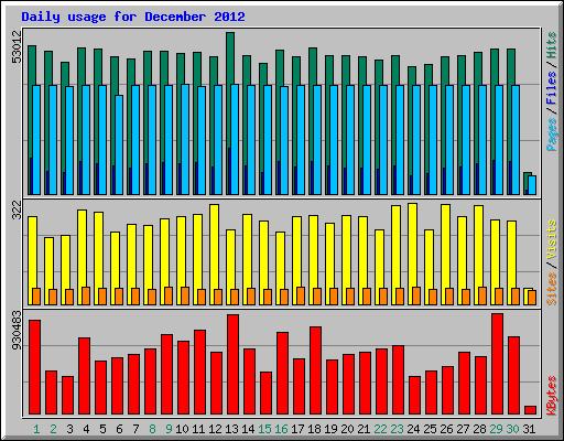 Daily usage for December 2012